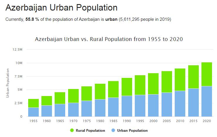 Azerbaijan Urban Population
