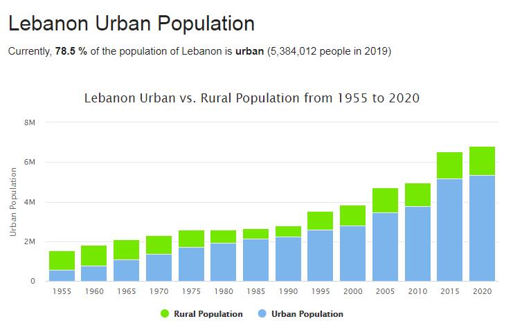 Lebanon Urban Population