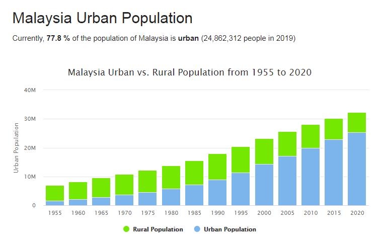 Malaysia Urban Population