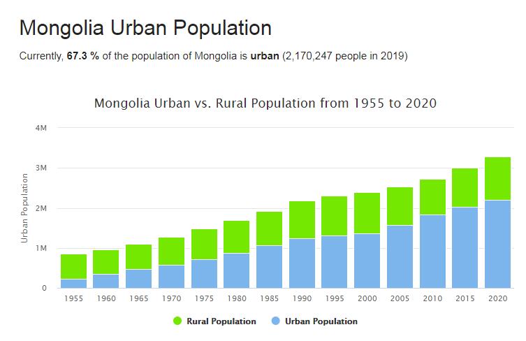 Mongolia Urban Population