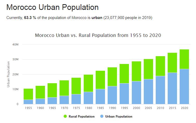 Morocco Urban Population