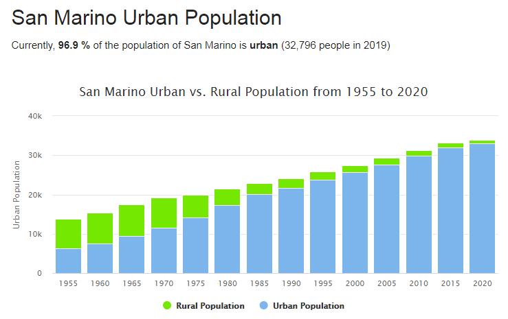 San Marino Urban Population