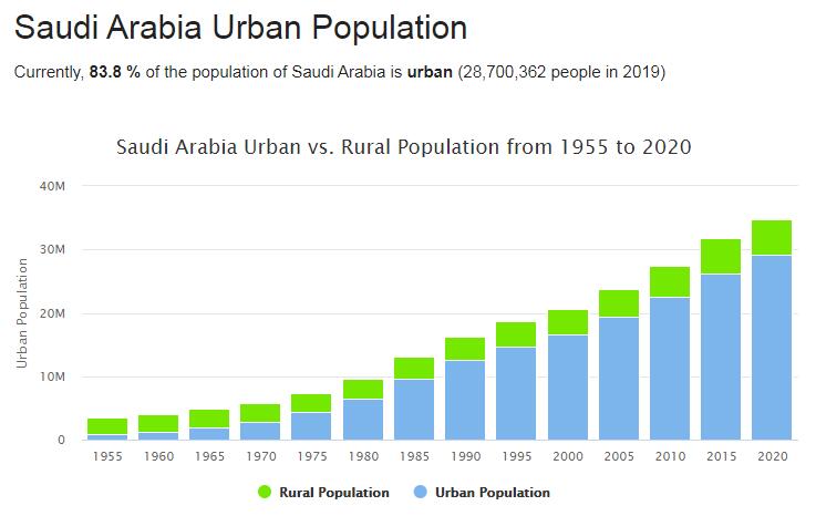 Saudi Arabia Urban Population