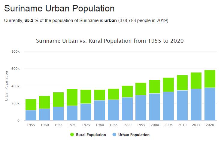 Suriname Urban Population