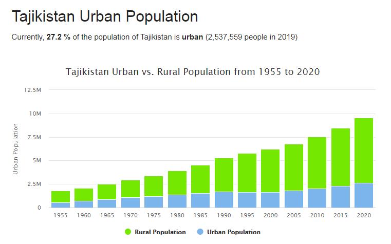 Tajikistan Urban Population