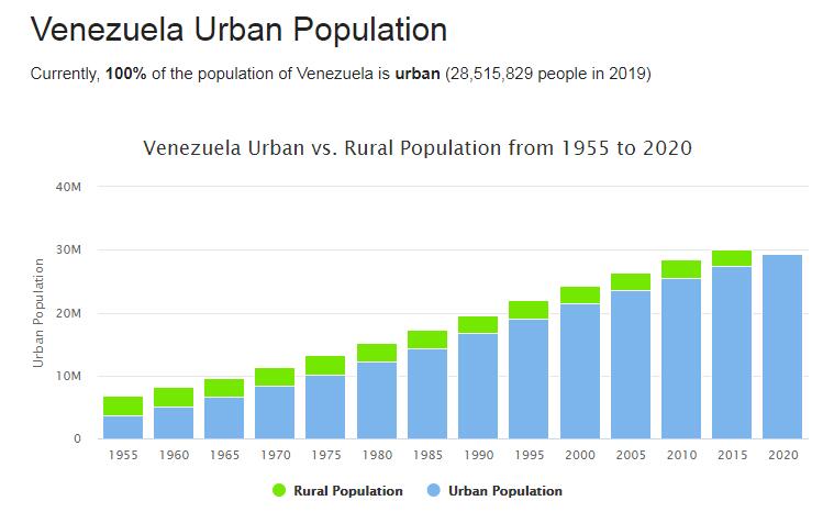 Venezuela Urban Population